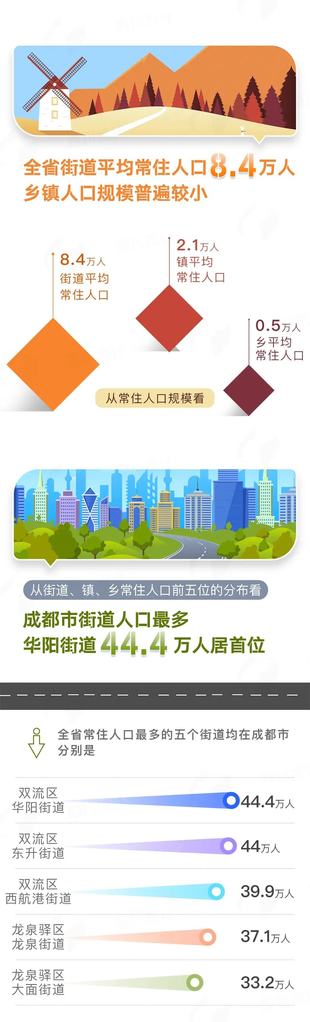 最新数据出炉！排名第一的是成都这个地方……